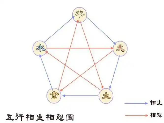 五行相生相克图