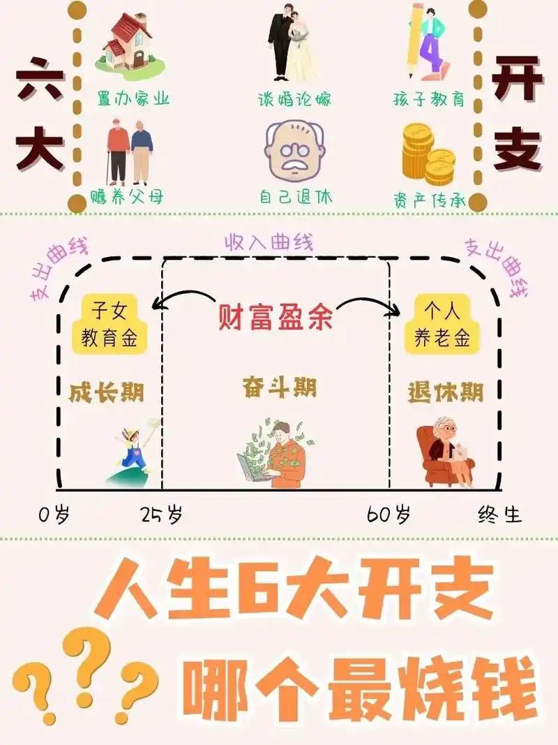 人生收支曲线图,教你用1笔钱解决6.亲们!咱们整个人生也就短 - 抖音