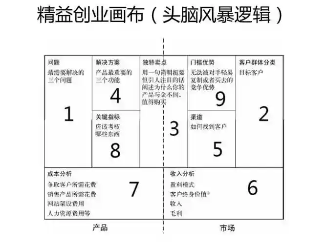 精益创业画布模板.ppt