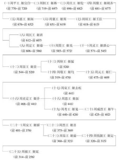 春秋战国历史文化简介大事年表春秋战国时期皇帝列表春秋的建立与灭亡