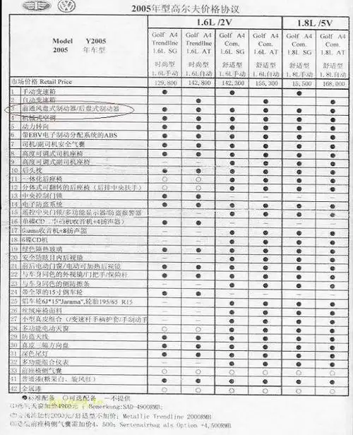 2005款高尔夫配置及报价表… 查看本楼