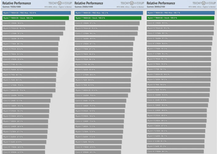 2023年cpu天梯图(更新7800x3d) - 知乎