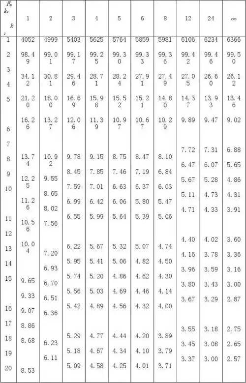 f—分布临界值表