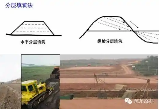 ④联合填筑③横向填筑②纵向分层填筑①水平分层填筑(7)填筑方法填方