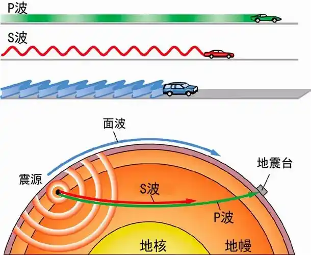 例如:地震波分为横波s和纵波p,纵波p传播速度快(5.