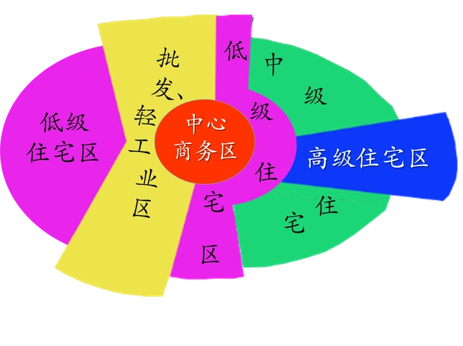 ="/item/物质外貌">物质外貌的功能分区,又称城市内部空间结构,它