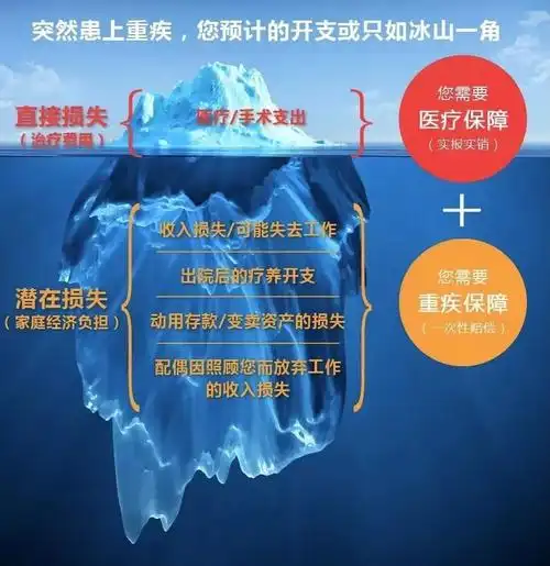 图说保险二保险中的冰山理论
