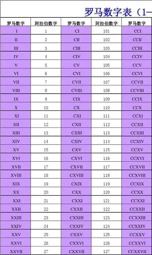 罗马数字表