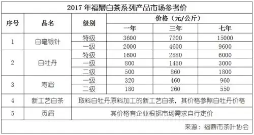 百度爱采购首页 商品专题_白茶2018年开春以来,白茶的价格就出现大幅