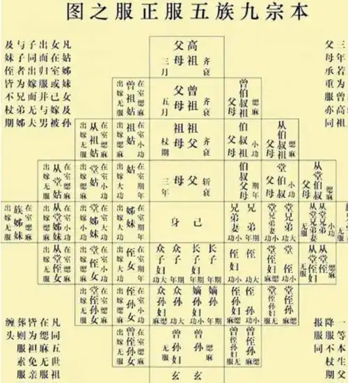 你知道"五服"是什么吗? - 亲戚五服对照表 - 实验室设备网