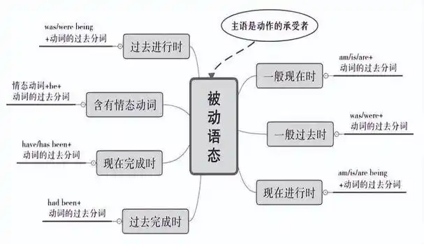 初中英语:被动语态五大考向 记忆口诀 思维导图