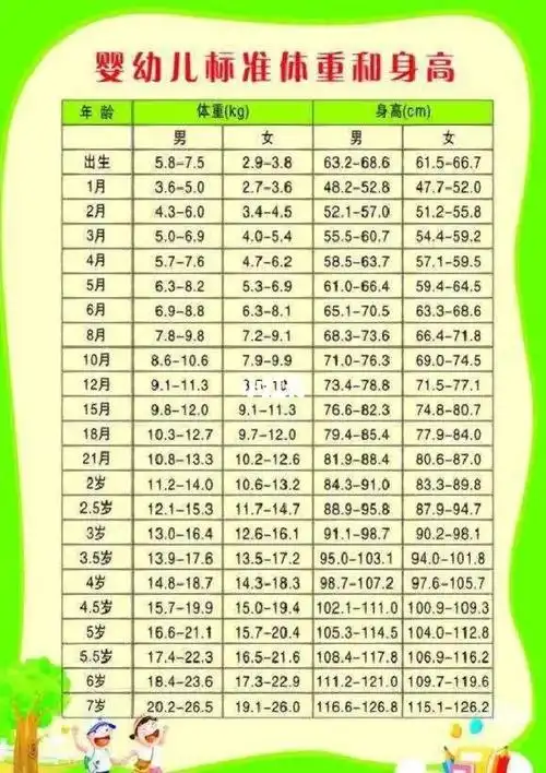 宝宝七岁以内身高和体重对照表