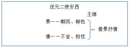 送元二使安西简笔画板书