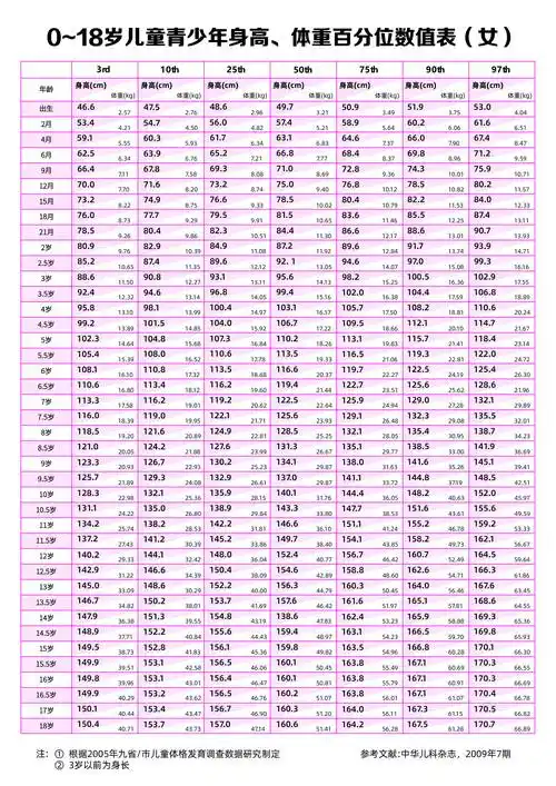 孩子身高水平在同龄同性别儿童身高体重百分位标准表中,低于p50身高