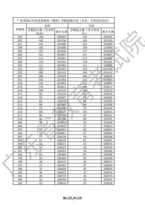 东校对:梁焯贤监制:曾伟荣,陈洁仪标签:2021广东高考分数线赏本文地址