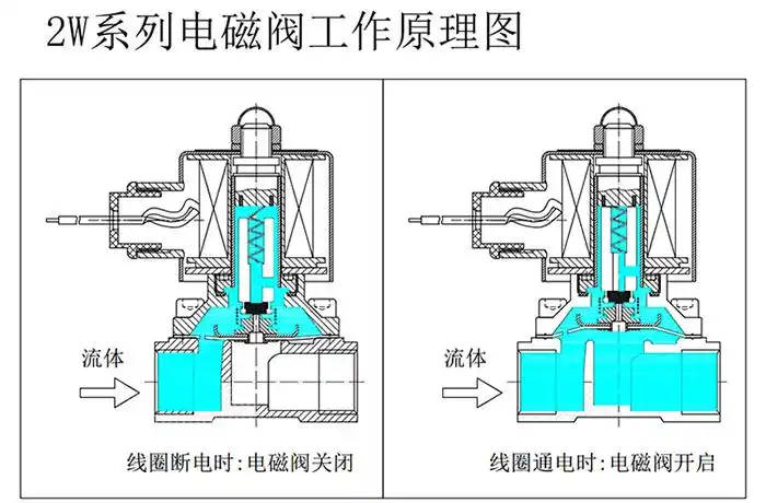 2w_df_zcm防爆型电磁阀