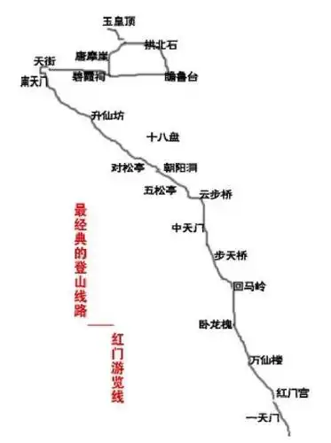 门乘坐索道(每人100)-南天门徒步到达玉皇顶(挺近的) ②经典爬山路线