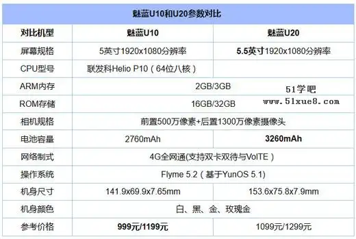 教程资源 电脑类教程今天上午,魅族低调发布了魅蓝u10和u20两款魅蓝千