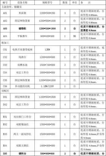 景范幼儿园厨房设备配置清单