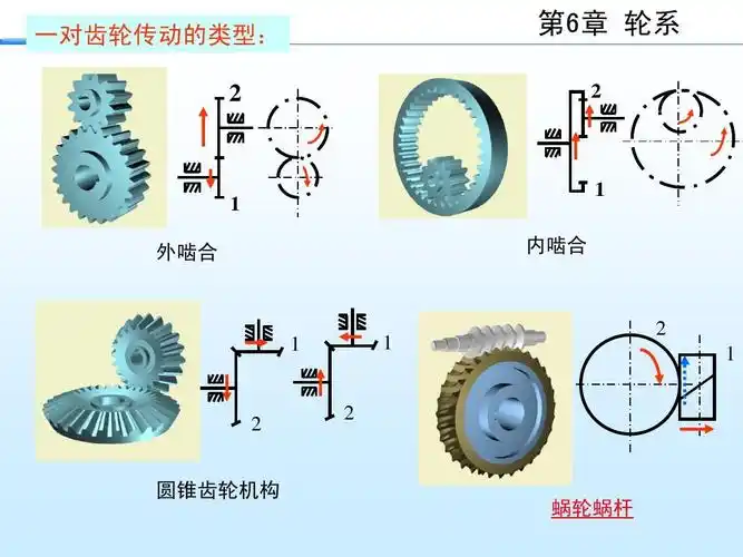 第6章 轮系 2 1 外啮合 内啮合               圆锥齿轮机构 蜗轮