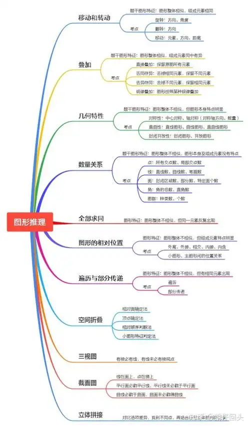 公考行测判断推理思维导图,关注我,每日公考干货分享 - 知乎