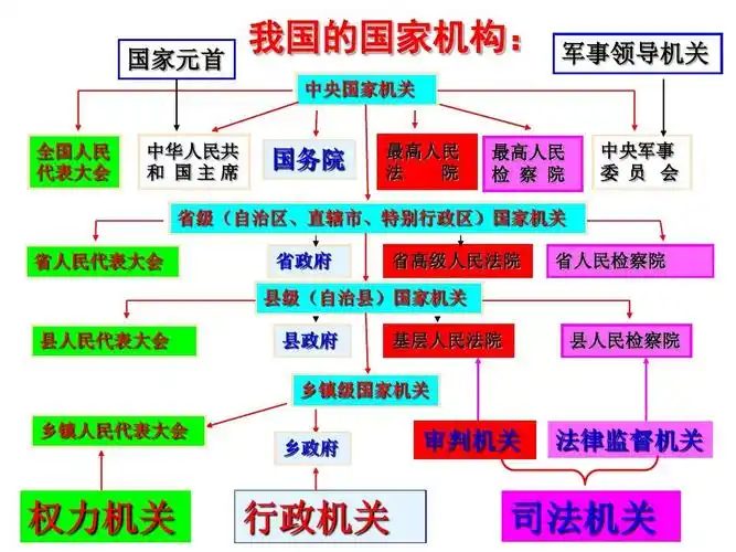 国家元首 我国的国家机构: 中央国家机关 军事领导机关 全国人民 代表