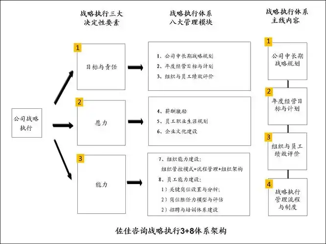某著名咨询公司战略实施方案最终报告
