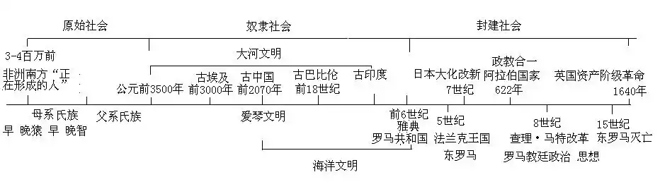 世界古代史事件时间轴