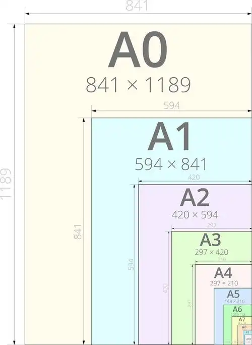 a4纸的尺寸是210毫米宽,297毫米长,在日常生活和办公中非常常见.
