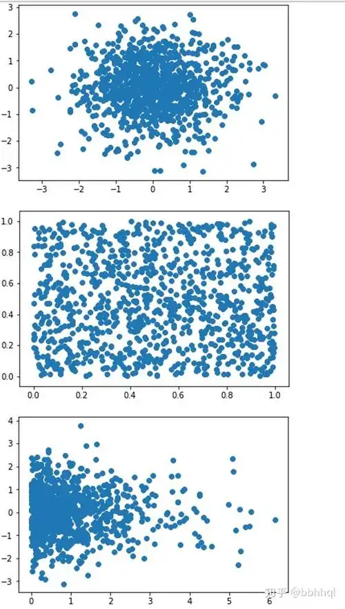 为什么在两个变量不相关的情况下散点图是按圆形分散而不是方形分散