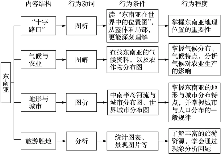 七年级地理下册 第七章 第二节 东南亚教学设计 (新版)新人教版