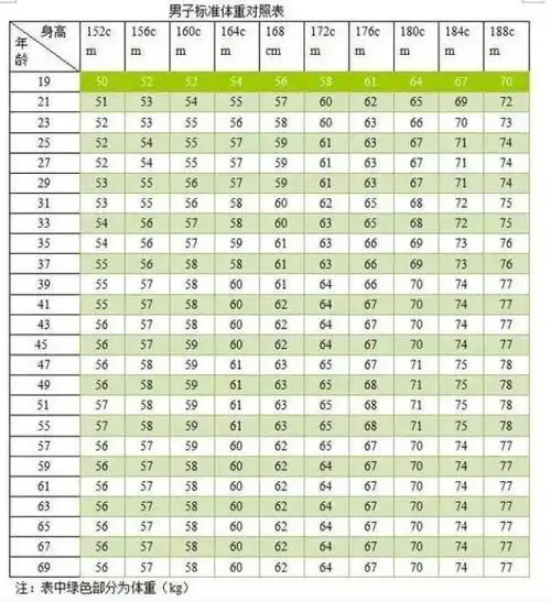 男性152-188cm标准体重对照表,若你"达标",恭喜,还不算胖