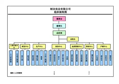 服装公司组织架构图
