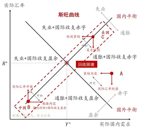 图1:斯旺模型与内外双循环 资料来源:东方证券绘制