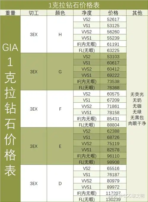 本次钻石价格采集时间为2022年3月4日-3月6日30分—2克拉价格表,大家