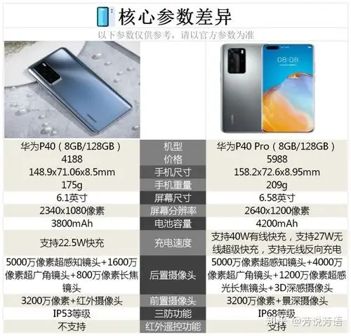 华为p40与华为p40pro之间该如何选择