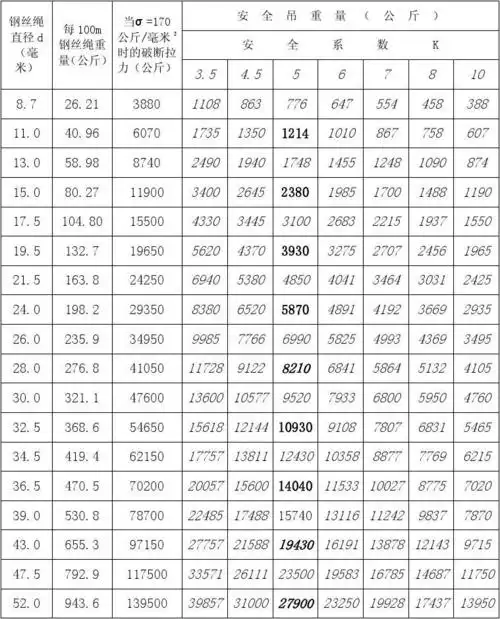 6×37 1钢丝绳安全吊重表
