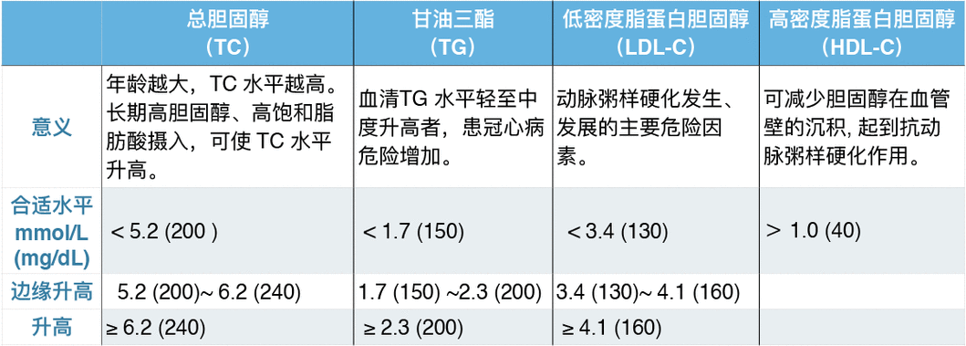 比较关键的指标有 4 个:血脂如果不正常,会导致血管壁上出现脂肪斑块