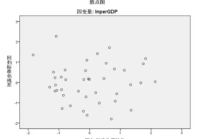 spss小白请教异方差的问题