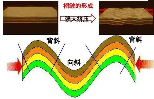 黄土地貌,花岗岩地貌,喀斯特地貌,火山地貌,红层地貌 (4)按构造划分