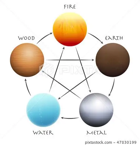 插图素材: wu xing five elements wood fire earth metal water