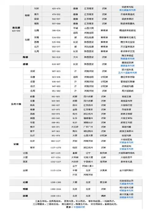 中国历史朝代表都城