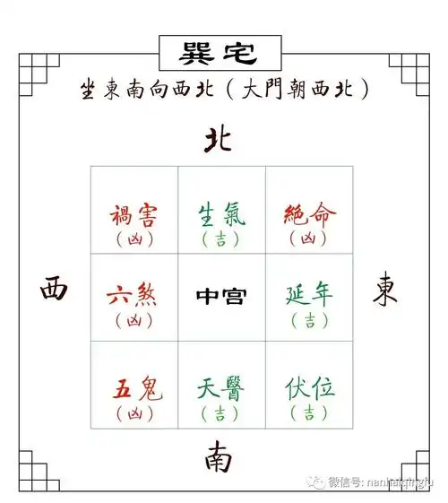 房屋的吉凶位在哪?