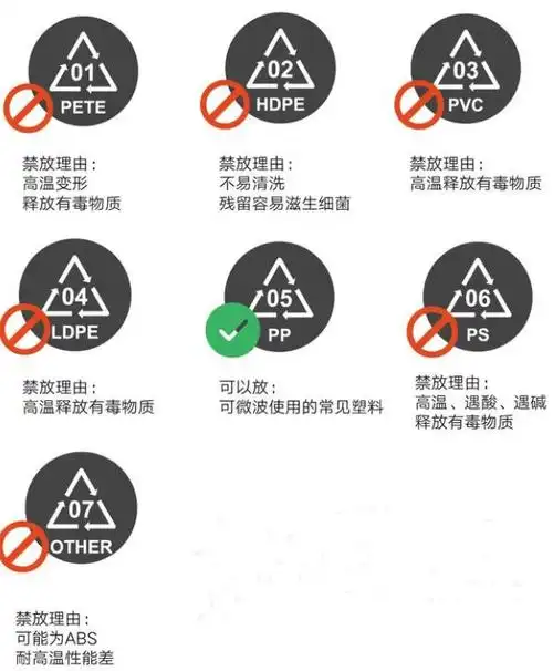 可在微波炉中加热的饭盒容器列表,微波炉的原理和使用说明