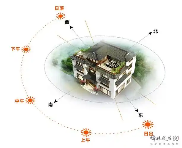 荔枝园里的中式民宿 日出日落日照分析图   在建筑布局上要保证室内外