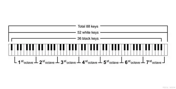 在电子琴上,数字1-7表示音阶的不同音符.