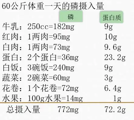 食物中的磷,这些人该怎么控制?