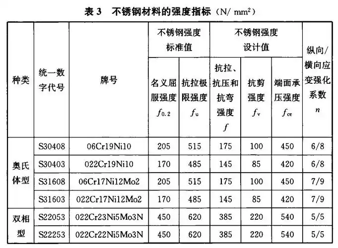 表3 不锈钢材料的强度指标(n/mm2)