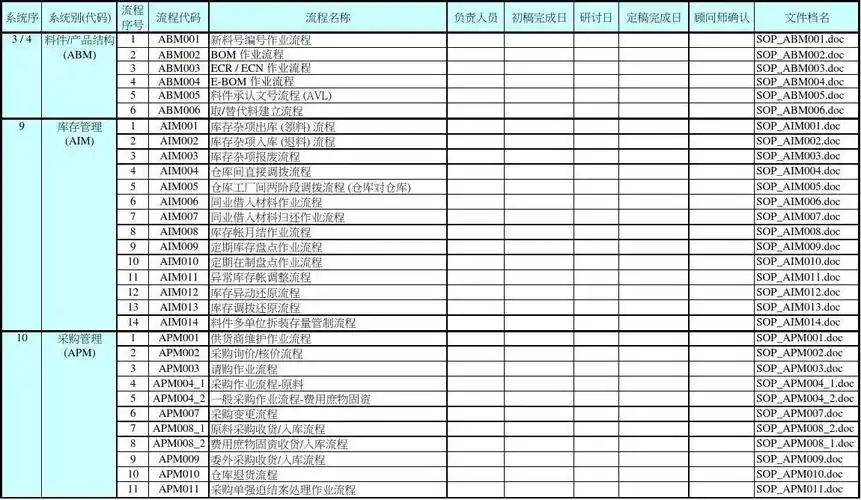初版sop文件整理计划(范例)