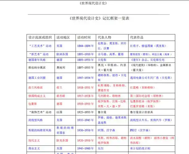 理论资料丨世界现代设计史/王受之/环艺考研狗